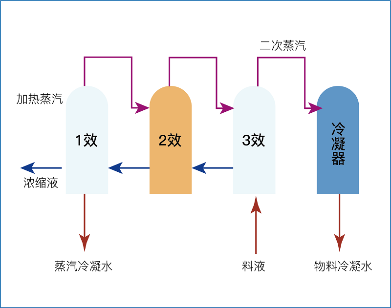 MVR蒸發(fā)系統