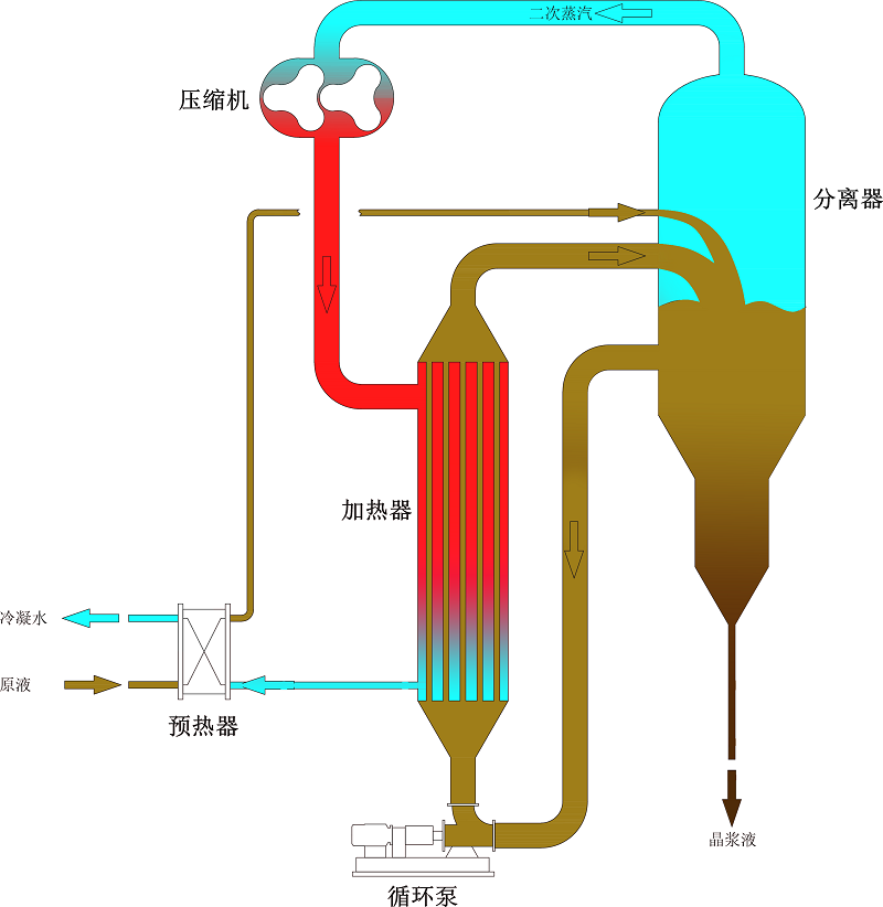 MVR蒸發(fā)系統